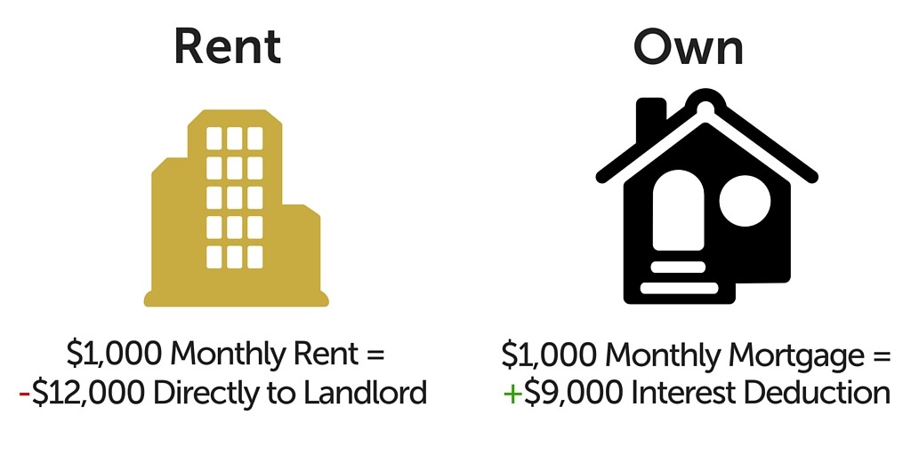 Rent versus own